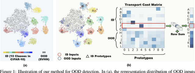 Figure 1 for Prototype-based Optimal Transport for Out-of-Distribution Detection