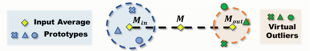 Figure 3 for Prototype-based Optimal Transport for Out-of-Distribution Detection