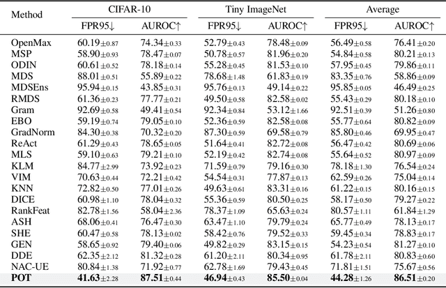 Figure 4 for Prototype-based Optimal Transport for Out-of-Distribution Detection