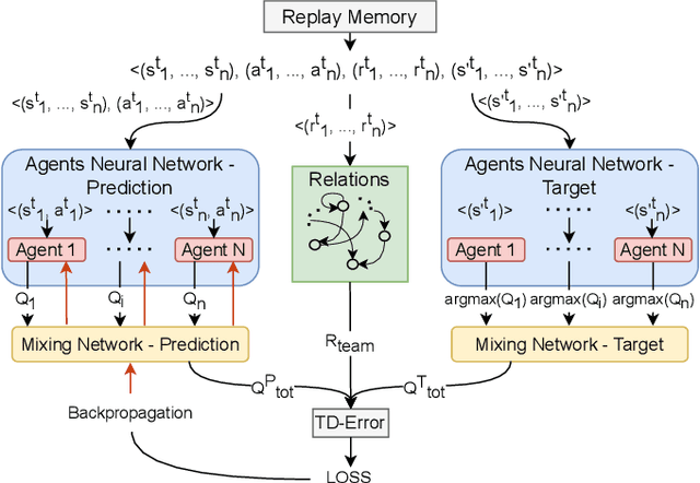 Figure 1 for Impact of Relational Networks in Multi-Agent Learning: A Value-Based Factorization View