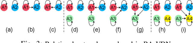 Figure 3 for Impact of Relational Networks in Multi-Agent Learning: A Value-Based Factorization View