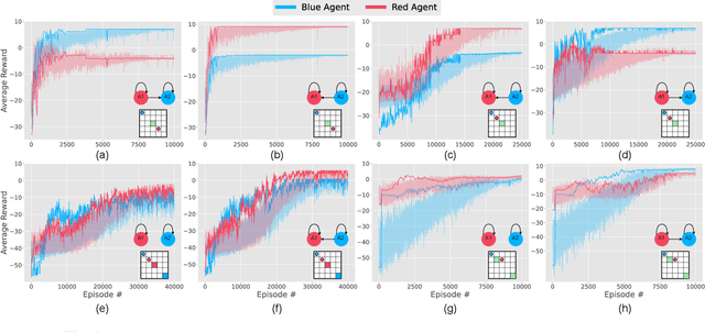 Figure 4 for Impact of Relational Networks in Multi-Agent Learning: A Value-Based Factorization View