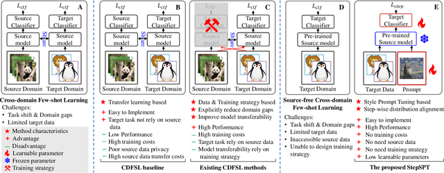 Figure 1 for Step-wise Distribution Alignment Guided Style Prompt Tuning for Source-free Cross-domain Few-shot Learning