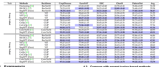 Figure 2 for Step-wise Distribution Alignment Guided Style Prompt Tuning for Source-free Cross-domain Few-shot Learning