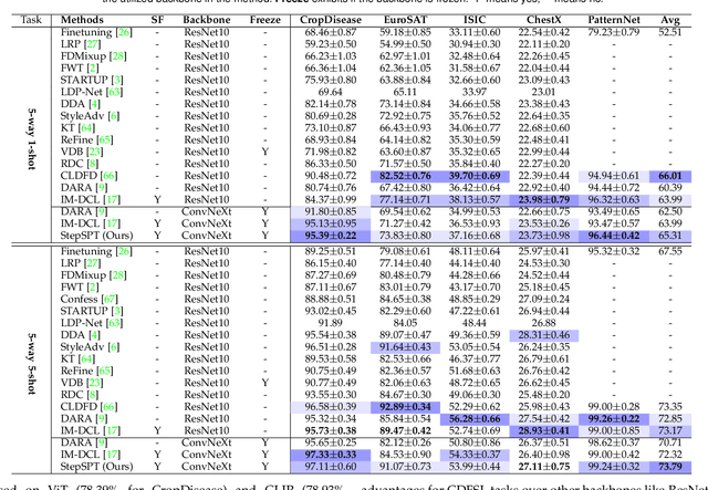 Figure 4 for Step-wise Distribution Alignment Guided Style Prompt Tuning for Source-free Cross-domain Few-shot Learning