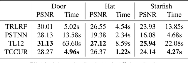 Figure 2 for Non-convex approaches for low-rank tensor completion under tubal sampling