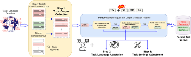 Figure 2 for MultiParaDetox: Extending Text Detoxification with Parallel Data to New Languages