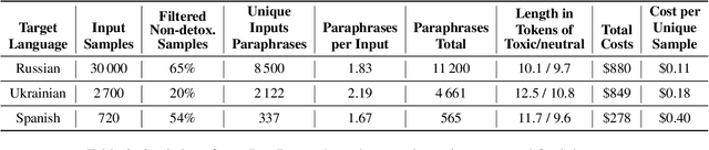 Figure 3 for MultiParaDetox: Extending Text Detoxification with Parallel Data to New Languages