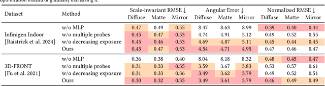 Figure 3 for Spatiotemporally Consistent Indoor Lighting Estimation with Diffusion Priors