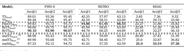 Figure 2 for Specialising and Analysing Instruction-Tuned and Byte-Level Language Models for Organic Reaction Prediction