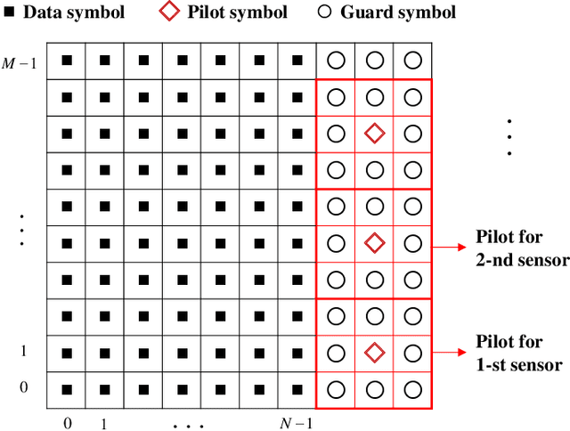 Figure 2 for OTFS-based Robust MMSE Precoding Design in Over-the-air Computation