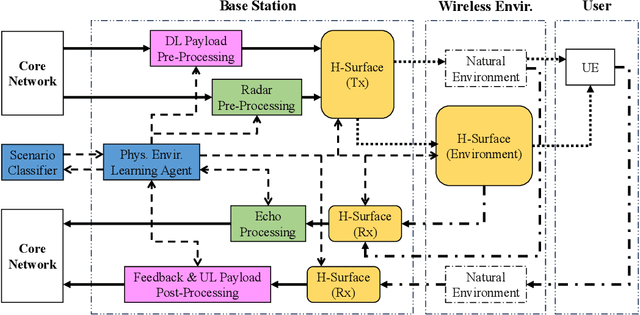 Figure 3 for Smart Wireless Environment Enhanced Telecommunications: A Network Stabilisation Paradigm for Mobile Operators