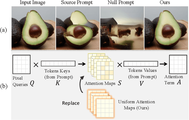 Figure 1 for Uniform Attention Maps: Boosting Image Fidelity in Reconstruction and Editing