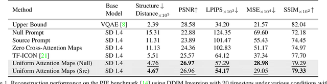 Figure 2 for Uniform Attention Maps: Boosting Image Fidelity in Reconstruction and Editing