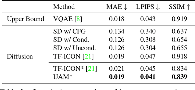 Figure 4 for Uniform Attention Maps: Boosting Image Fidelity in Reconstruction and Editing