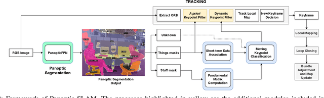 Figure 3 for Panoptic-SLAM: Visual SLAM in Dynamic Environments using Panoptic Segmentation