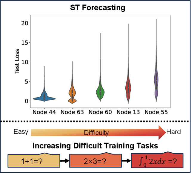 Figure 1 for Enhancing Spatio-temporal Quantile Forecasting with Curriculum Learning: Lessons Learned