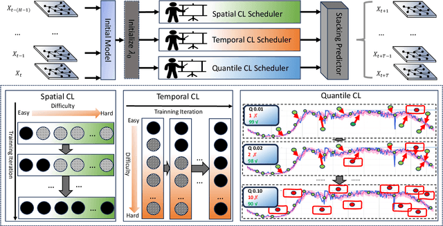 Figure 3 for Enhancing Spatio-temporal Quantile Forecasting with Curriculum Learning: Lessons Learned