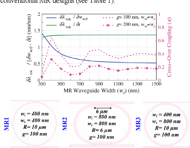 Figure 3 for Cross-Layer Design for AI Acceleration with Non-Coherent Optical Computing