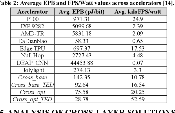 Figure 4 for Cross-Layer Design for AI Acceleration with Non-Coherent Optical Computing