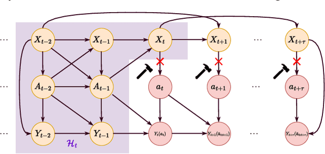 Figure 1 for Model-agnostic meta-learners for estimating heterogeneous treatment effects over time