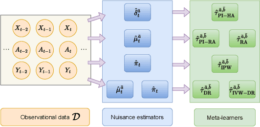 Figure 2 for Model-agnostic meta-learners for estimating heterogeneous treatment effects over time