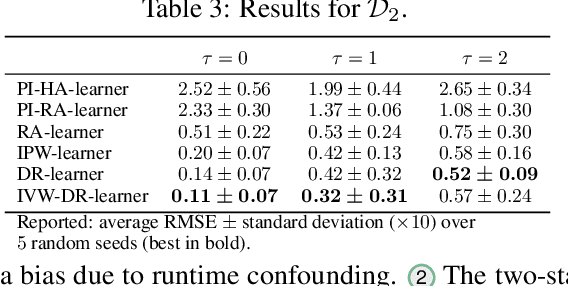 Figure 4 for Model-agnostic meta-learners for estimating heterogeneous treatment effects over time