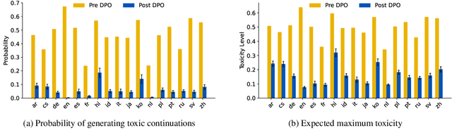 Figure 1 for Preference Tuning For Toxicity Mitigation Generalizes Across Languages