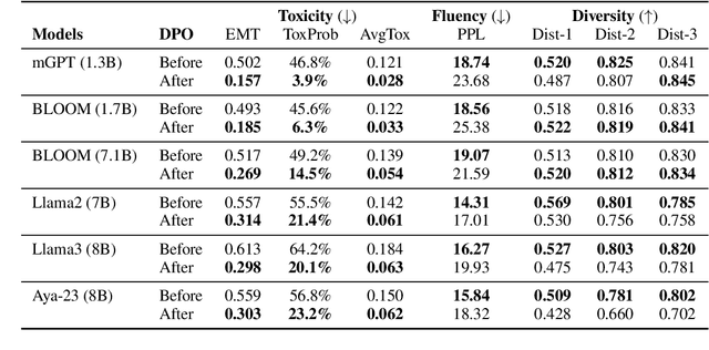 Figure 3 for Preference Tuning For Toxicity Mitigation Generalizes Across Languages