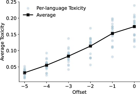 Figure 4 for Preference Tuning For Toxicity Mitigation Generalizes Across Languages