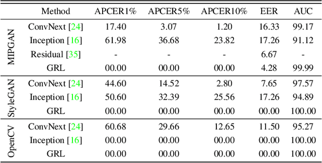 Figure 2 for Towards Generalizable Morph Attack Detection with Consistency Regularization