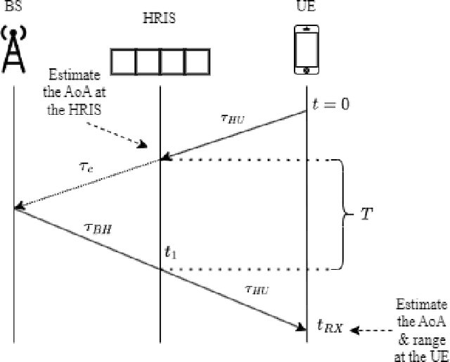 Figure 2 for User Localization with HRIS and Backscatter Modulation for Next-Generation Networks