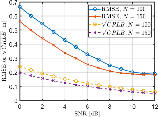 Figure 3 for User Localization with HRIS and Backscatter Modulation for Next-Generation Networks