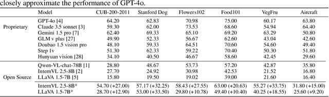 Figure 2 for Towards Fine-Grained Recognition with Large Visual Language Models: Benchmark and Optimization Strategies