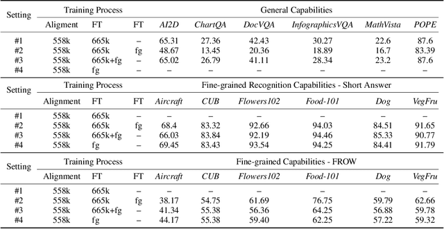 Figure 4 for Towards Fine-Grained Recognition with Large Visual Language Models: Benchmark and Optimization Strategies