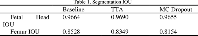 Figure 2 for Uncertainty Modeling in Ultrasound Image Segmentation for Precise Fetal Biometric Measurements