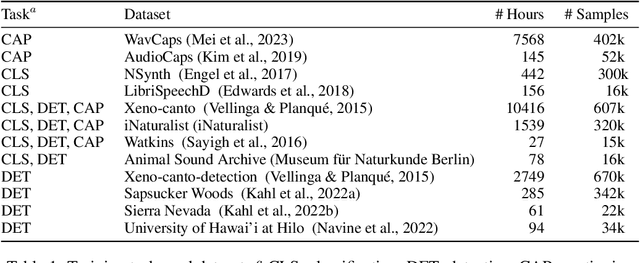 Figure 2 for NatureLM-audio: an Audio-Language Foundation Model for Bioacoustics