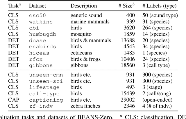 Figure 4 for NatureLM-audio: an Audio-Language Foundation Model for Bioacoustics