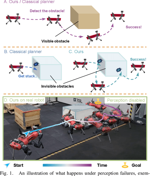 Figure 1 for Resilient Legged Local Navigation: Learning to Traverse with Compromised Perception End-to-End