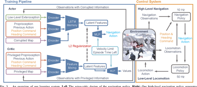 Figure 4 for Resilient Legged Local Navigation: Learning to Traverse with Compromised Perception End-to-End