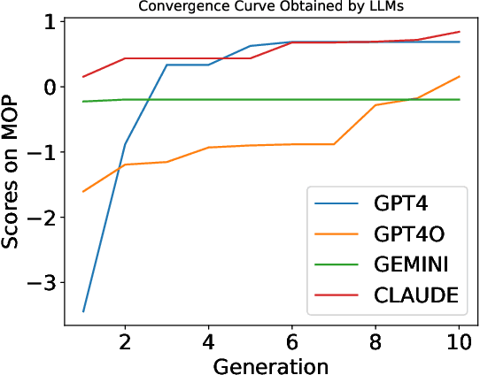 Figure 2 for Towards Next Era of Multi-objective Optimization: Large Language Models as Architects of Evolutionary Operators