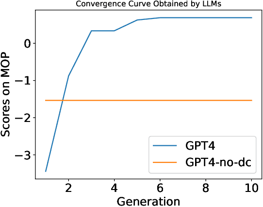 Figure 3 for Towards Next Era of Multi-objective Optimization: Large Language Models as Architects of Evolutionary Operators