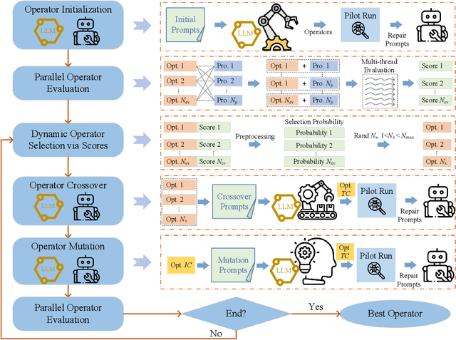 Figure 1 for Towards Next Era of Multi-objective Optimization: Large Language Models as Architects of Evolutionary Operators