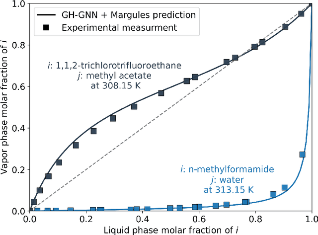 Figure 3 for Graph Neural Networks embedded into Margules model for vapor-liquid equilibria prediction