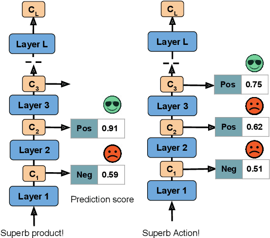 Figure 1 for CEEBERT: Cross-Domain Inference in Early Exit BERT