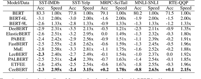 Figure 3 for CEEBERT: Cross-Domain Inference in Early Exit BERT