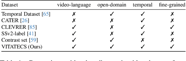 Figure 2 for VITATECS: A Diagnostic Dataset for Temporal Concept Understanding of Video-Language Models