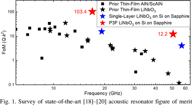 Figure 1 for Thin-Film Lithium Niobate Acoustic Resonator with High Q of 237 and k2 of 5.1% at 50.74 GHz