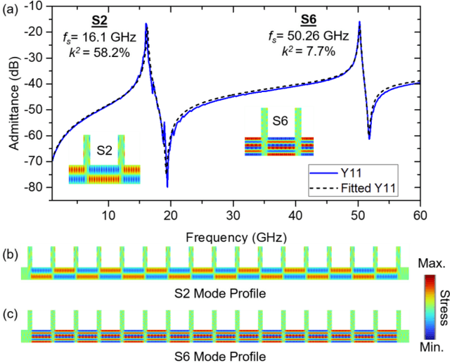 Figure 3 for Thin-Film Lithium Niobate Acoustic Resonator with High Q of 237 and k2 of 5.1% at 50.74 GHz