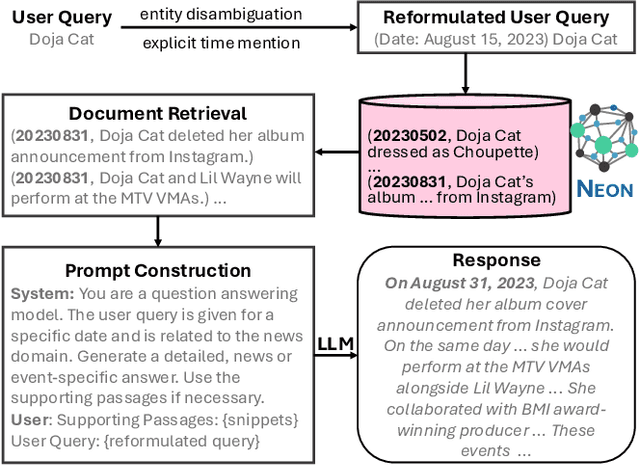 Figure 3 for Neon: News Entity-Interaction Extraction for Enhanced Question Answering